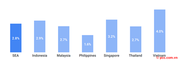 Báo cáo Google – Temasek: Nền kinh tế Internet Việt Nam như con rồng thức giấc 